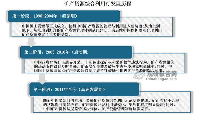 中国矿产资源综合利用行业现状深度与未来前景报告（2024-2031）(图2)