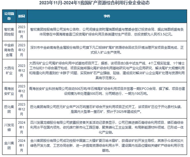 中国矿产资源综合利用行业现状深度与未来前景报告（2024-2031）(图11)