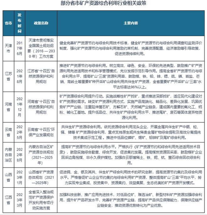 中国矿产资源综合利用行业现状深度与未来前景报告（2024-2031）(图5)