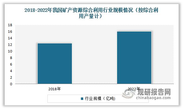 中国矿产资源综合利用行业现状深度与未来前景报告（2024-2031）(图3)