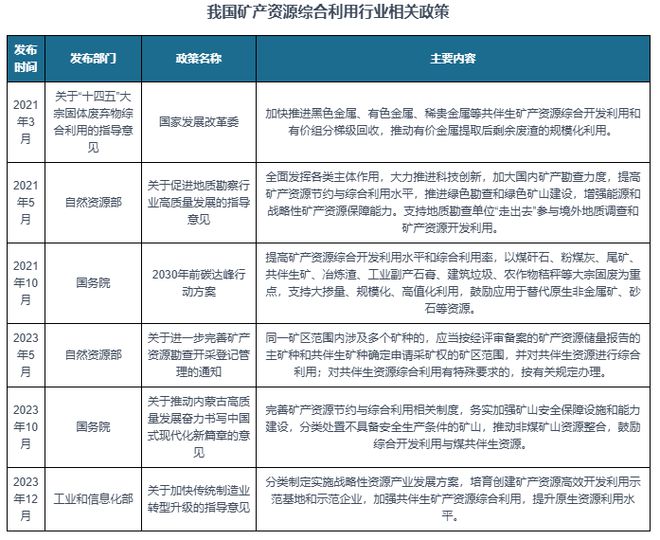 中国矿产资源综合利用行业现状深度与未来前景报告（2024-2031）(图4)