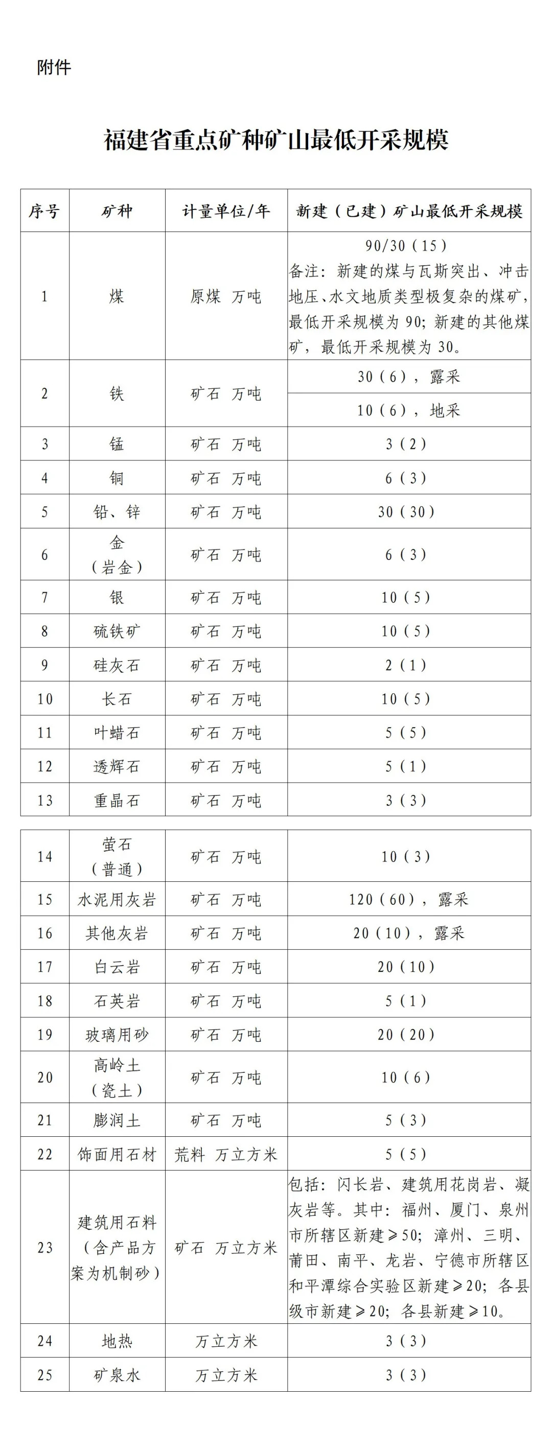 九游app入口：福建省人民政府办公厅关于进一步加强矿产资源管理 促进矿业高质量发展的通知(图1)