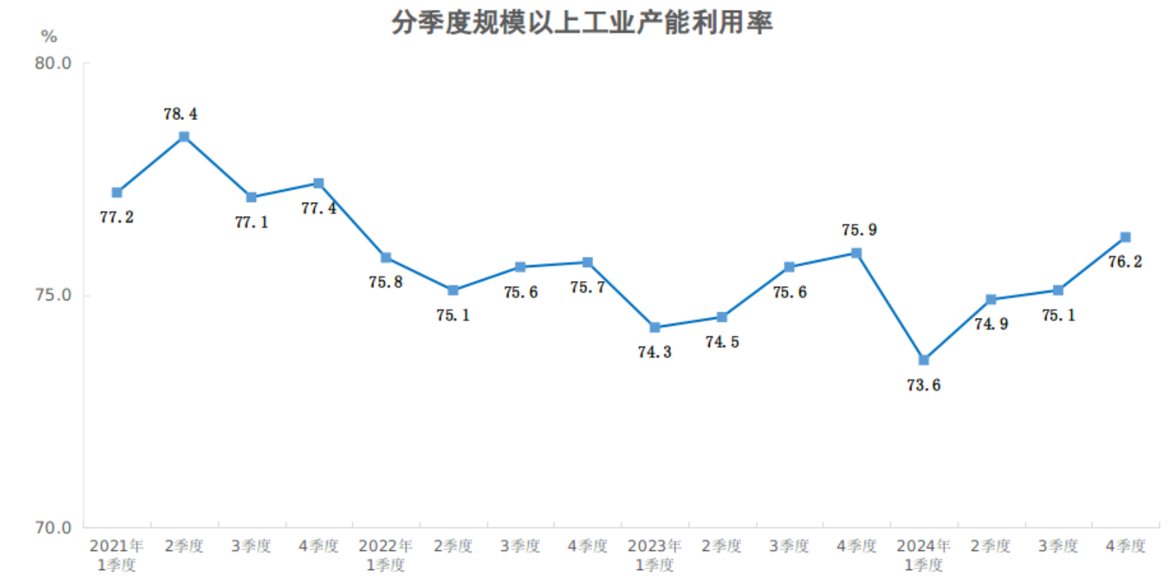 2024年四季度全国规模以上工业产能利用率为762%(图1)
