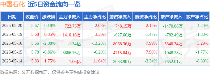 九游app入口：股票行情快报：中国石化（600028）5月20日主力资金净买入72273万元(图1)