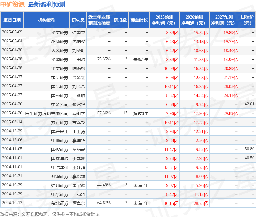 九游娱乐：中矿资源：5月9日召开业绩说明会投资者参与(图1)