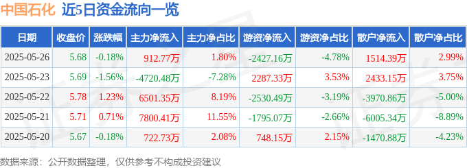 股票行情快报：中国石化（600028）5月26日主力资金净买入91277万元(图1)