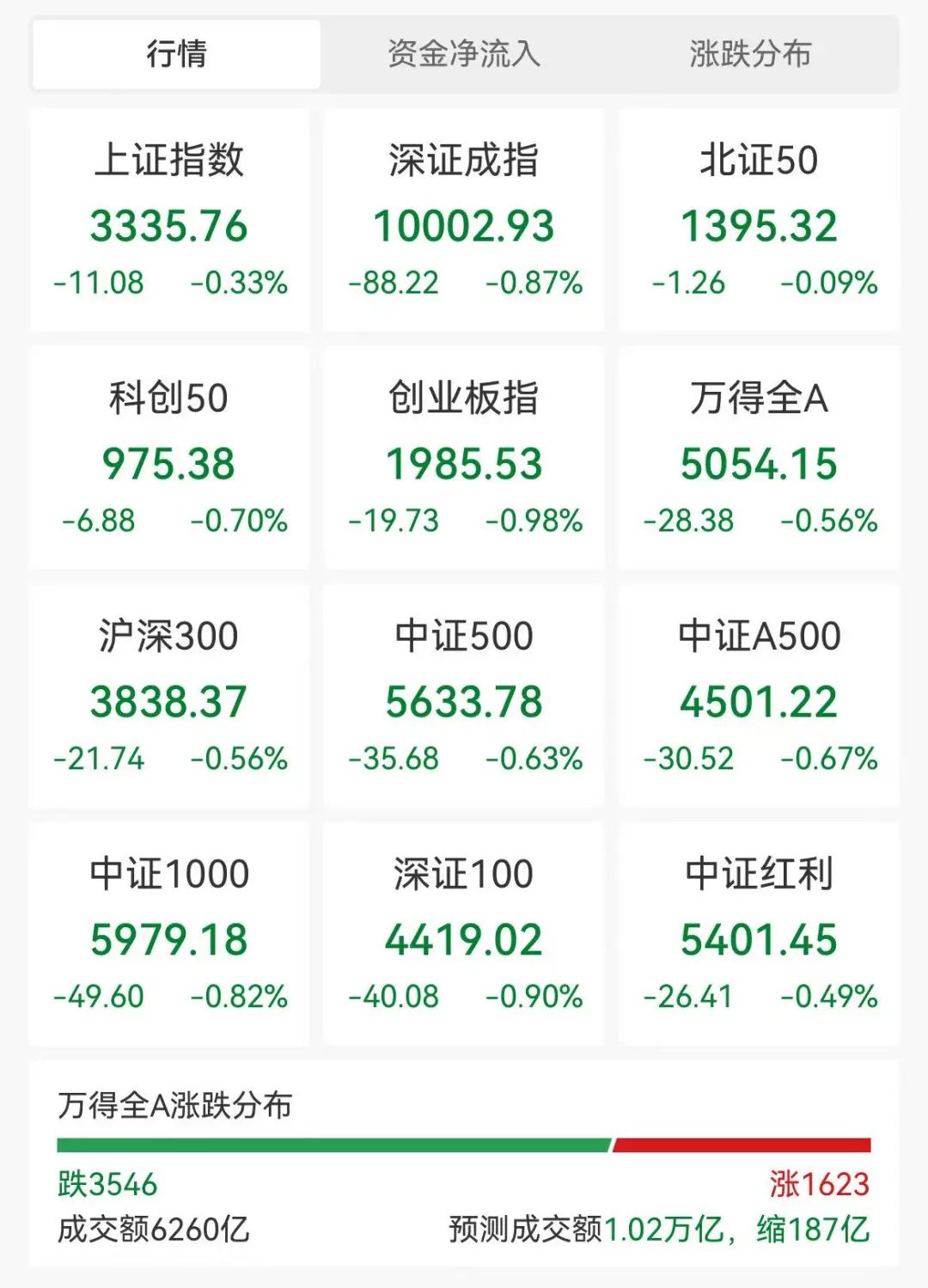 超3500股下跌！这些概念逆市走强！(图1)
