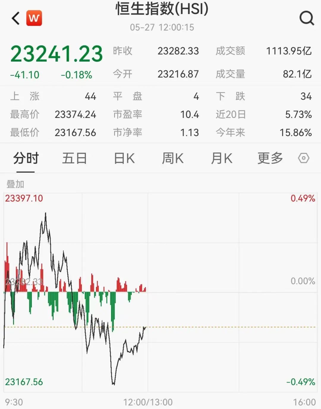 超3500股下跌！这些概念逆市走强！(图3)