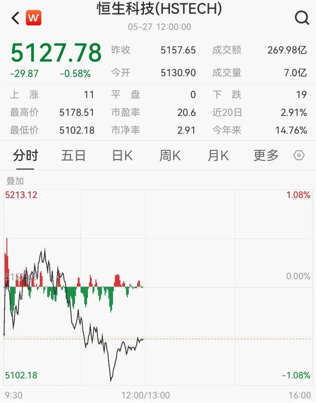 超3500股下跌！这些概念逆市走强！(图4)