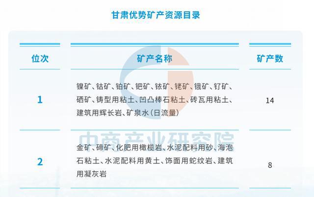 九游app入口：【资源图谱】2025年甘肃矿产资源全景图谱（附现状、分布等）(图1)