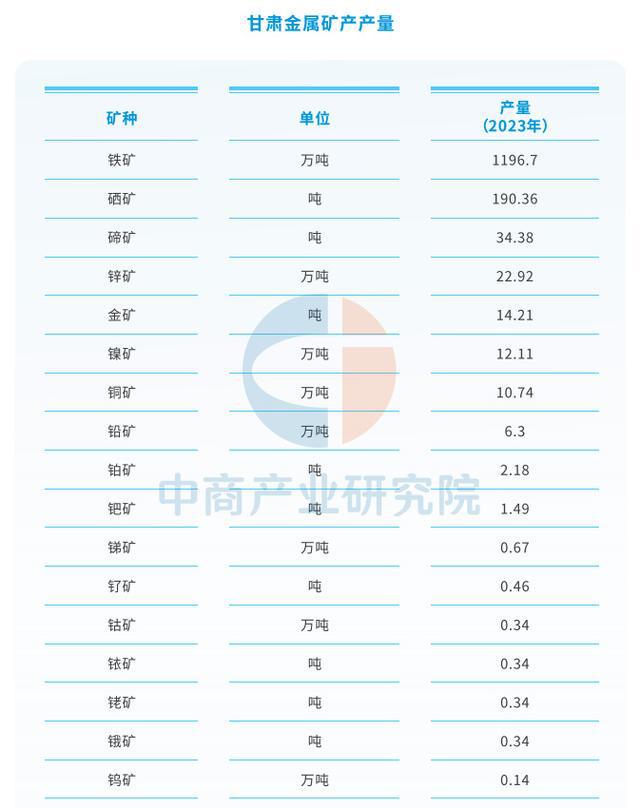 九游app入口：【资源图谱】2025年甘肃矿产资源全景图谱（附现状、分布等）(图3)