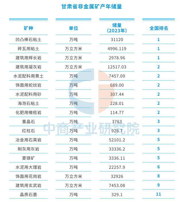 九游app入口：【资源图谱】2025年甘肃矿产资源全景图谱（附现状、分布等）(图5)