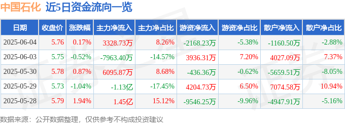 股票行情快报：中国石化（600028）6月4日主力资金净买入332873万元(图1)
