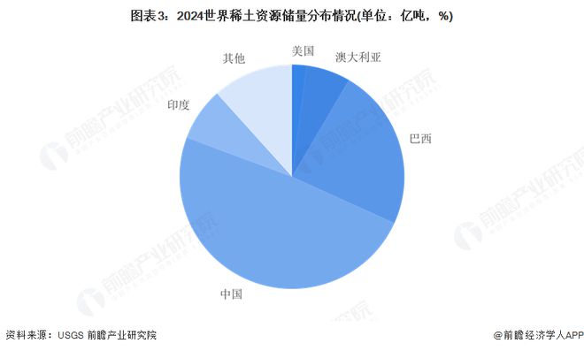 2025年全球稀土行业发展现状分析：储量有所下滑产量不断增长(图3)