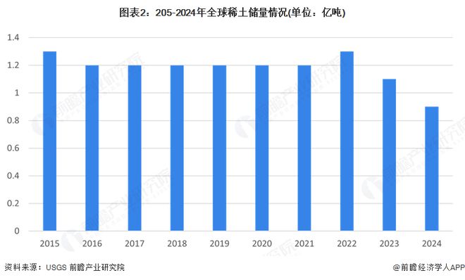 2025年全球稀土行业发展现状分析：储量有所下滑产量不断增长(图2)