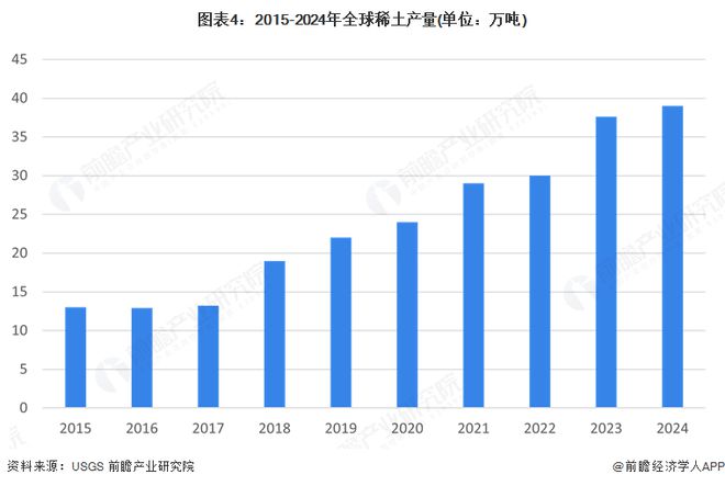 2025年全球稀土行业发展现状分析：储量有所下滑产量不断增长(图4)