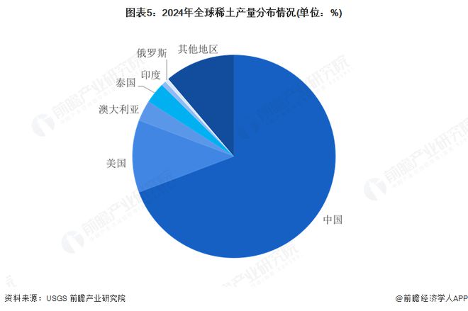 2025年全球稀土行业发展现状分析：储量有所下滑产量不断增长(图5)