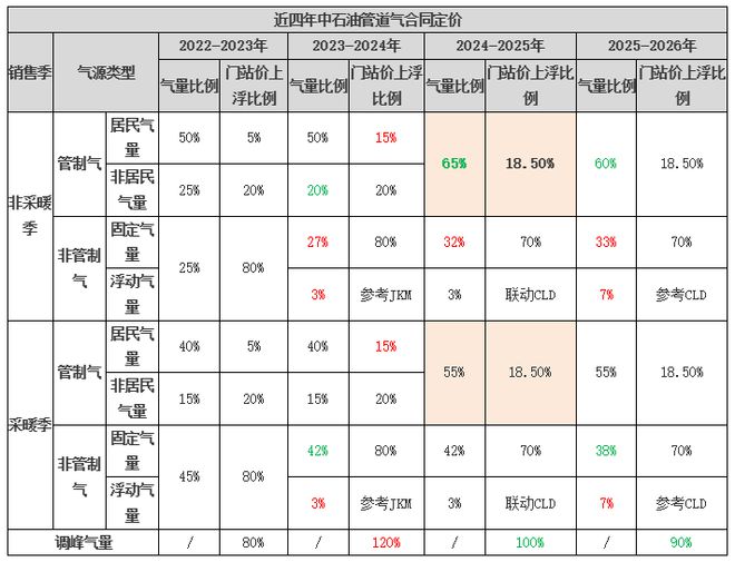 【天然气】优化资源价量配比中石油中石化年度合同推动天然气良性发展（2025-2026年）(图1)