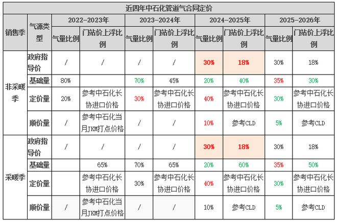 【天然气】优化资源价量配比中石油中石化年度合同推动天然气良性发展（2025-2026年）(图2)
