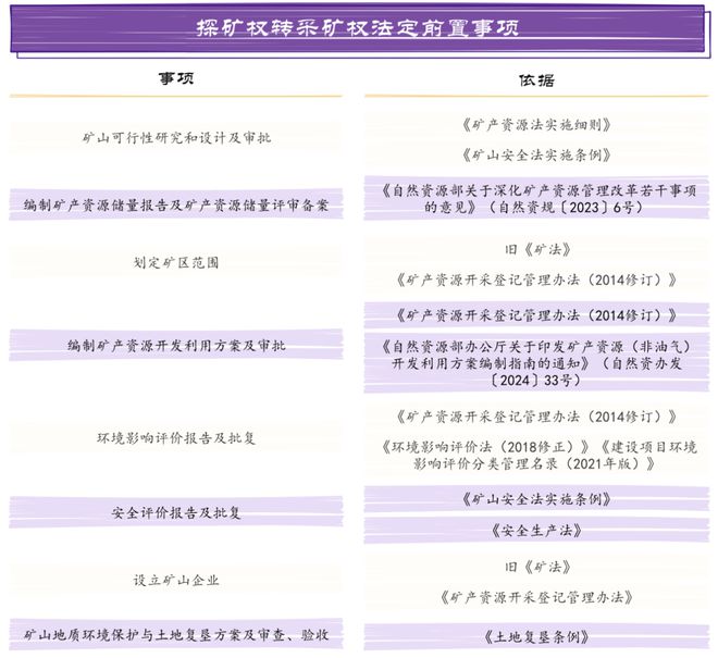 大成研究 徐玲倩等：与时偕行三万字细数新《矿法》十大变化(图5)