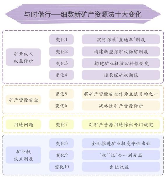 大成研究 徐玲倩等：与时偕行三万字细数新《矿法》十大变化(图3)