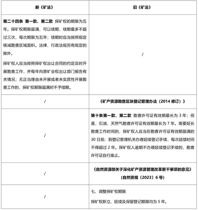 大成研究 徐玲倩等：与时偕行三万字细数新《矿法》十大变化(图9)
