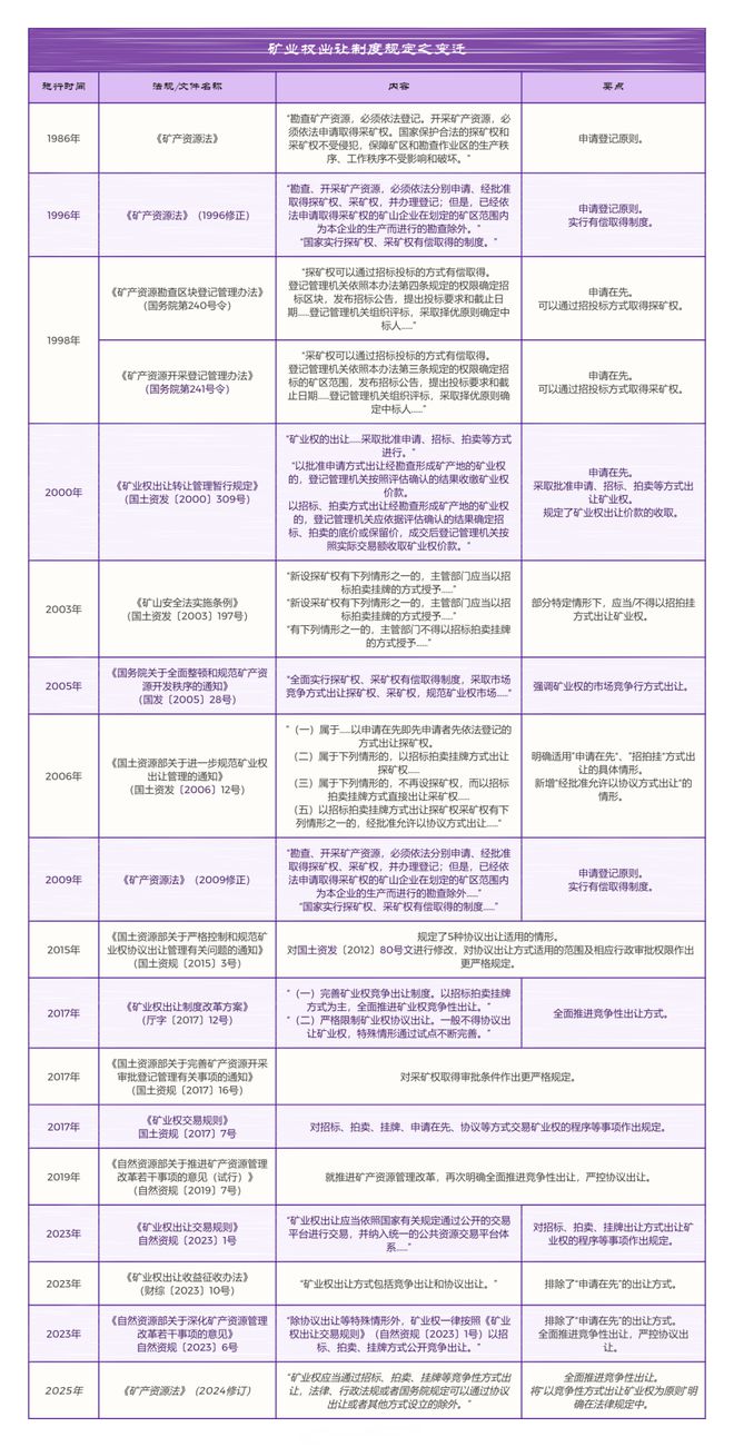 大成研究 徐玲倩等：与时偕行三万字细数新《矿法》十大变化(图18)