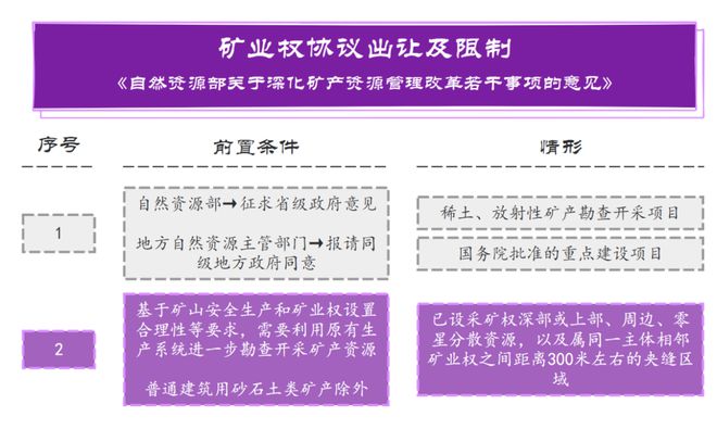 大成研究 徐玲倩等：与时偕行三万字细数新《矿法》十大变化(图25)