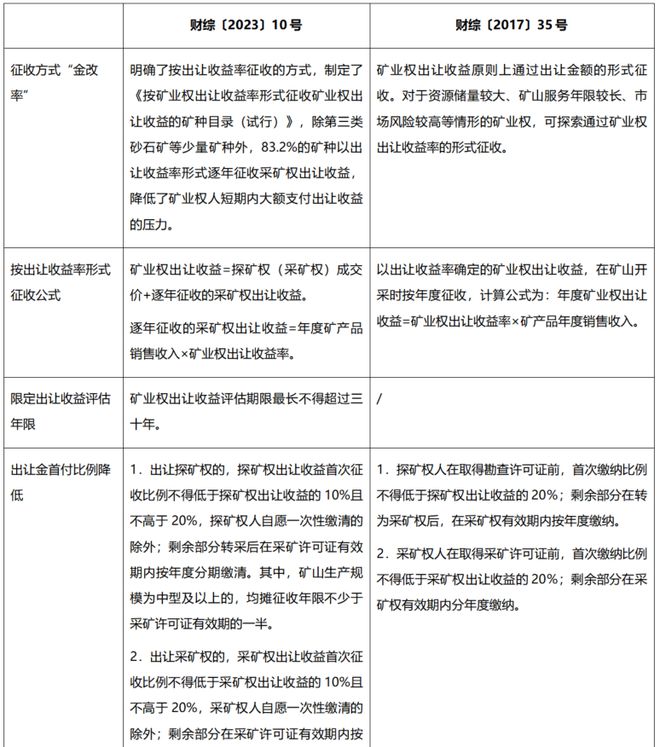 大成研究 徐玲倩等：与时偕行三万字细数新《矿法》十大变化(图29)