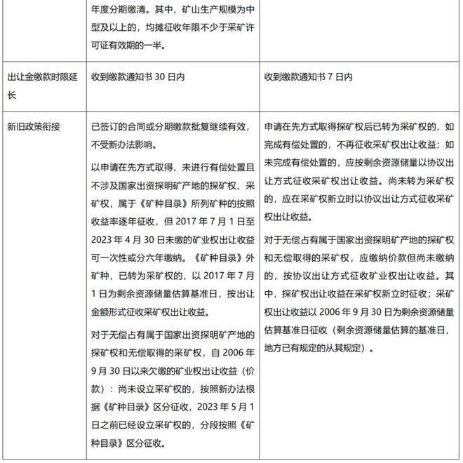 大成研究 徐玲倩等：与时偕行三万字细数新《矿法》十大变化(图30)