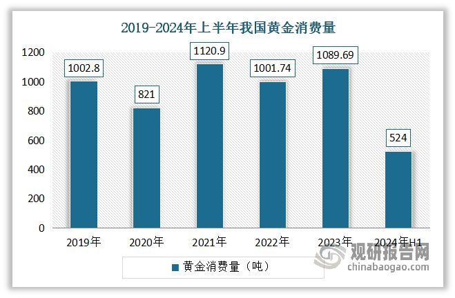 九游娱乐：中国黄金首饰行业发展趋势分析与投资前景报告（2024-2031年）(图3)