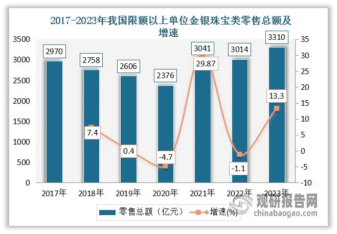 九游娱乐：中国黄金首饰行业发展趋势分析与投资前景报告（2024-2031年）(图1)