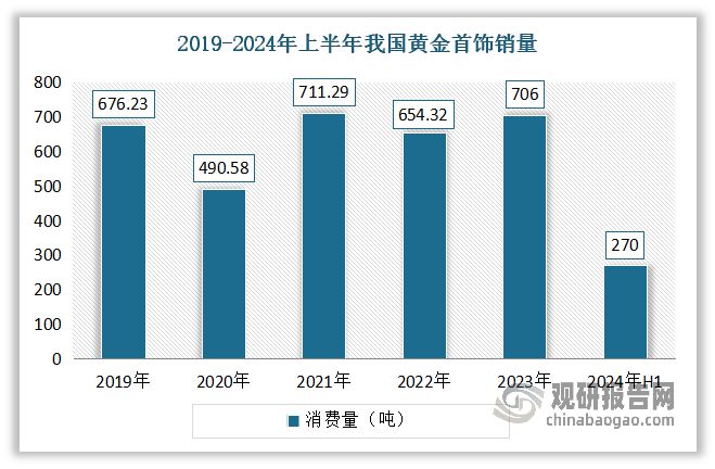 九游娱乐：中国黄金首饰行业发展趋势分析与投资前景报告（2024-2031年）(图4)