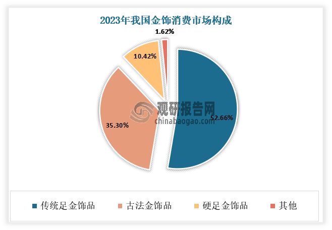 九游娱乐：中国黄金首饰行业发展趋势分析与投资前景报告（2024-2031年）(图5)