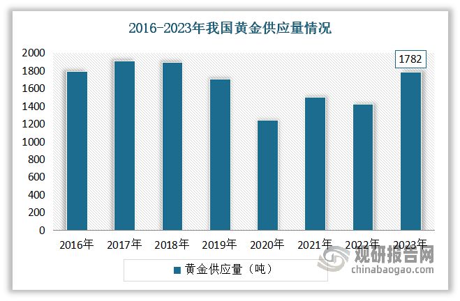 九游娱乐：中国黄金首饰行业发展趋势分析与投资前景报告（2024-2031年）(图7)