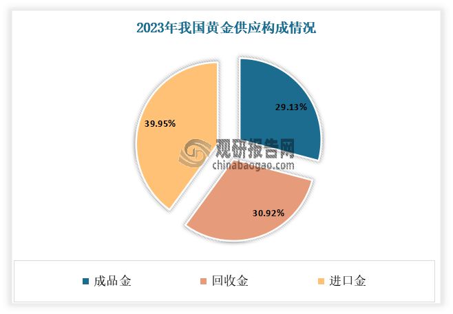 九游娱乐：中国黄金首饰行业发展趋势分析与投资前景报告（2024-2031年）(图8)