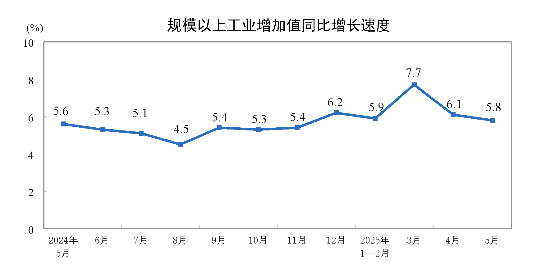 2025年5月份规模以上工业增加值增长58%(图1)