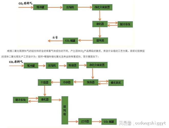 九游娱乐：二氧化碳捕集、液体二氧化碳及食品级生产技术(图1)