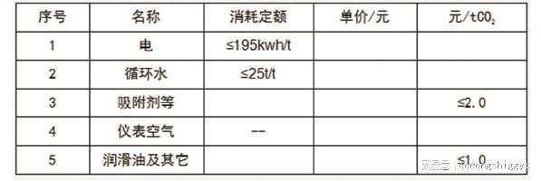 九游娱乐：二氧化碳捕集、液体二氧化碳及食品级生产技术(图3)