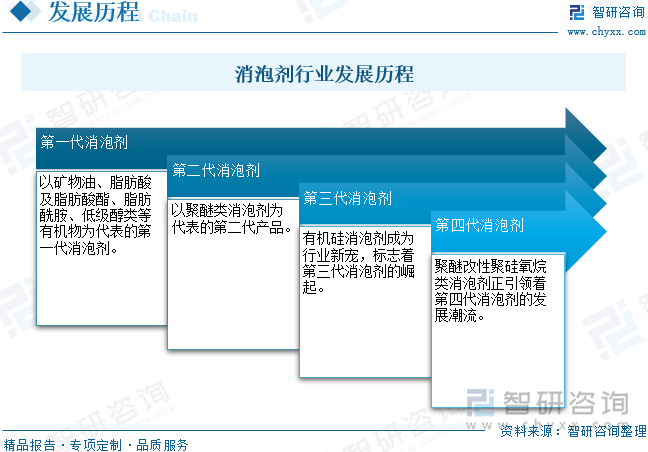2025年中国消泡剂行业发展历程、产业链、产需情况、市场规模及未来趋势研判：消泡剂行业规模持续增长环保型将成为未来主流产品[图](图3)