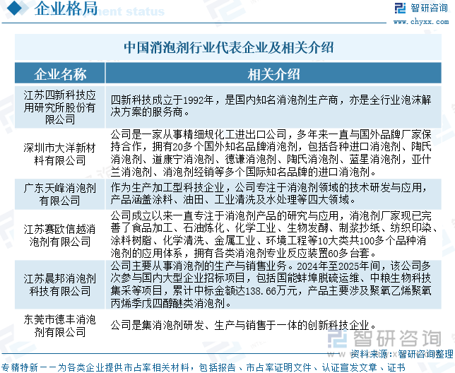 2025年中国消泡剂行业发展历程、产业链、产需情况、市场规模及未来趋势研判：消泡剂行业规模持续增长环保型将成为未来主流产品[图](图9)