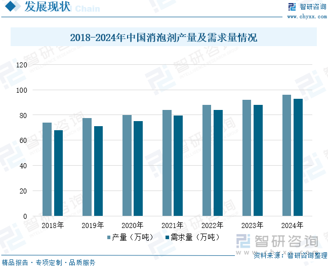 2025年中国消泡剂行业发展历程、产业链、产需情况、市场规模及未来趋势研判：消泡剂行业规模持续增长环保型将成为未来主流产品[图](图6)