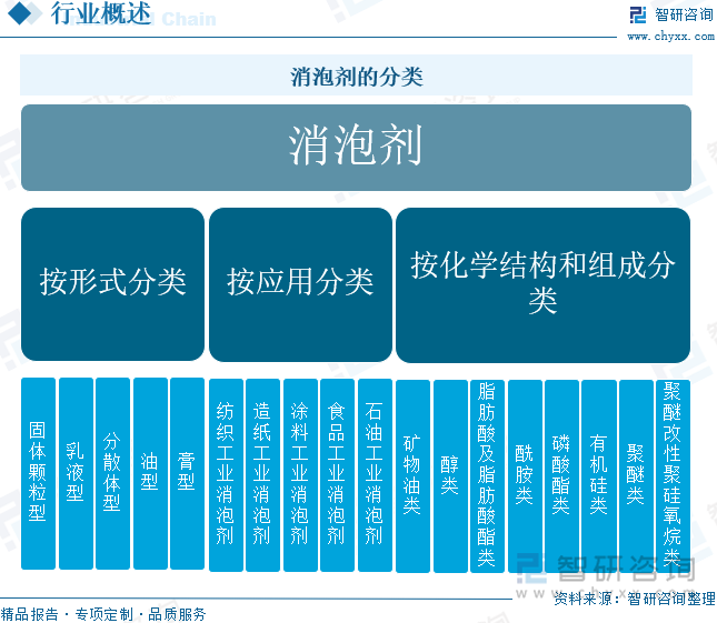 2025年中国消泡剂行业发展历程、产业链、产需情况、市场规模及未来趋势研判：消泡剂行业规模持续增长环保型将成为未来主流产品[图](图1)