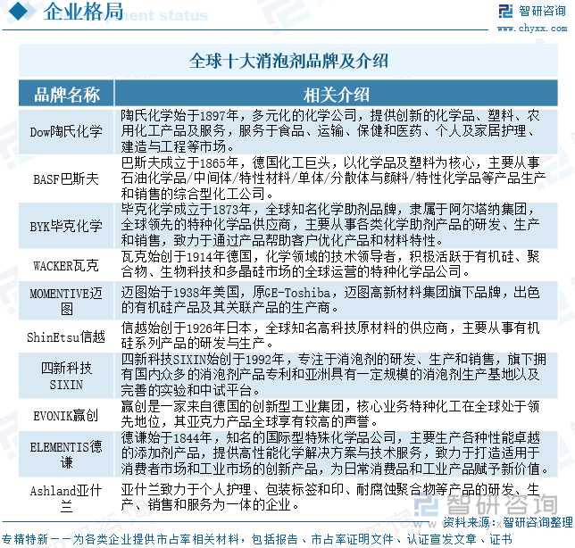 2025年中国消泡剂行业发展历程、产业链、产需情况、市场规模及未来趋势研判：消泡剂行业规模持续增长环保型将成为未来主流产品[图](图8)