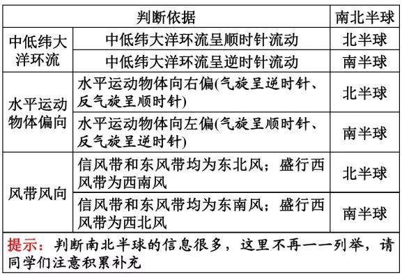 九游app入口：【地理解题】高考地理最后两道大题答题技巧附高中18类题型规范答题模板(图2)