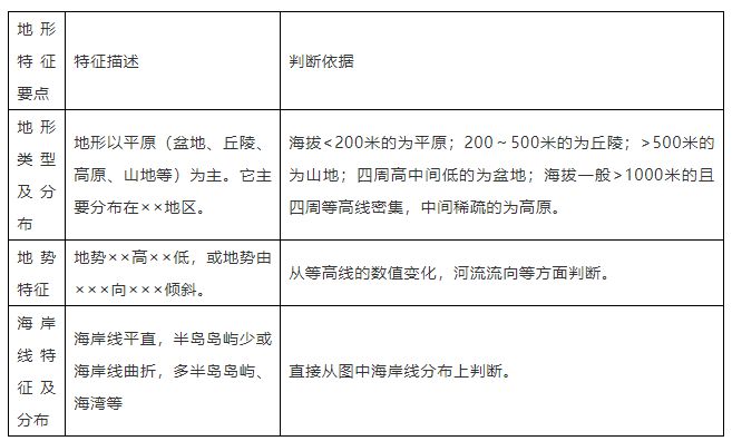 九游app入口：【地理解题】高考地理最后两道大题答题技巧附高中18类题型规范答题模板(图7)