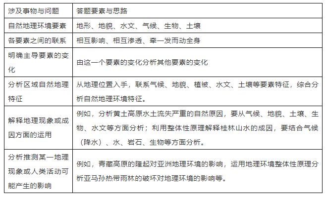 九游app入口：【地理解题】高考地理最后两道大题答题技巧附高中18类题型规范答题模板(图11)