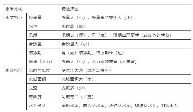 九游app入口：【地理解题】高考地理最后两道大题答题技巧附高中18类题型规范答题模板(图9)