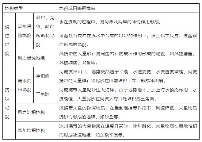 九游app入口：【地理解题】高考地理最后两道大题答题技巧附高中18类题型规范答题模板(图10)