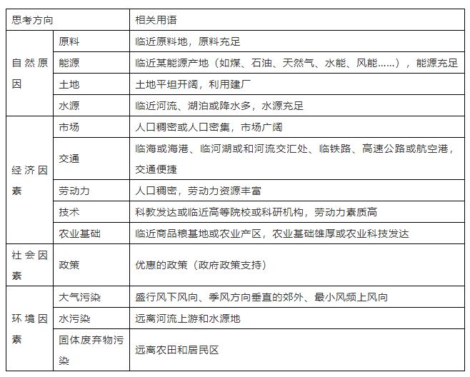 九游app入口：【地理解题】高考地理最后两道大题答题技巧附高中18类题型规范答题模板(图15)